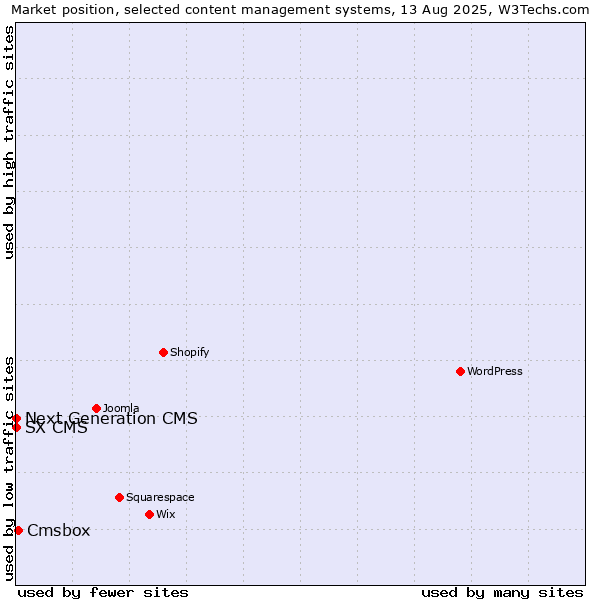 Market position of Cmsbox vs. Next Generation CMS vs. SX CMS