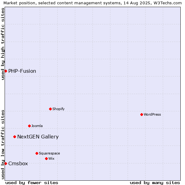 Market position of NextGEN Gallery vs. PHP-Fusion vs. Cmsbox