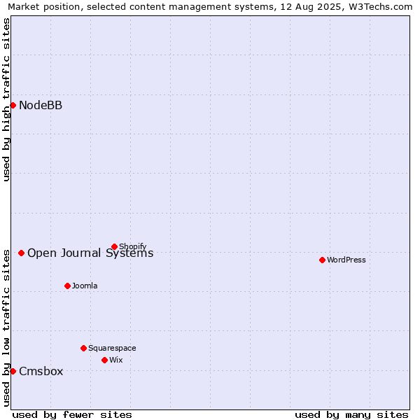 Market position of Open Journal Systems vs. NodeBB vs. Cmsbox