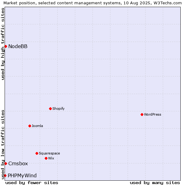 Market position of NodeBB vs. Cmsbox vs. PHPMyWind