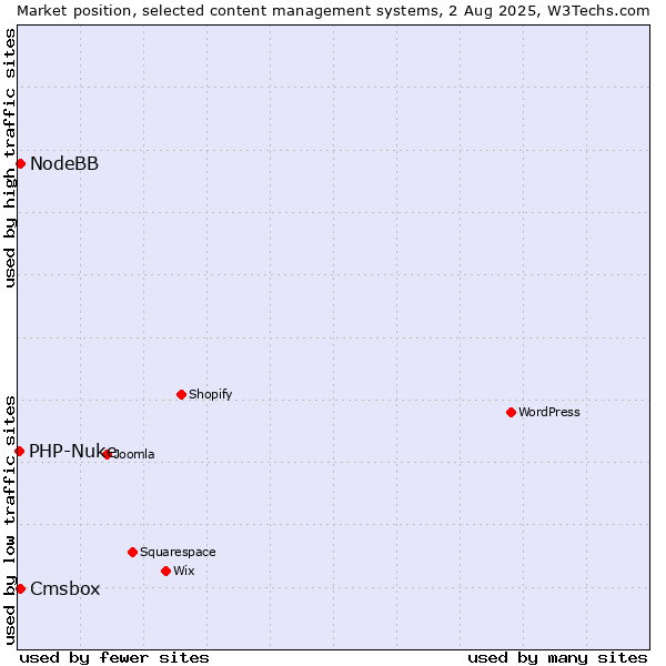 Market position of NodeBB vs. Cmsbox vs. PHP-Nuke