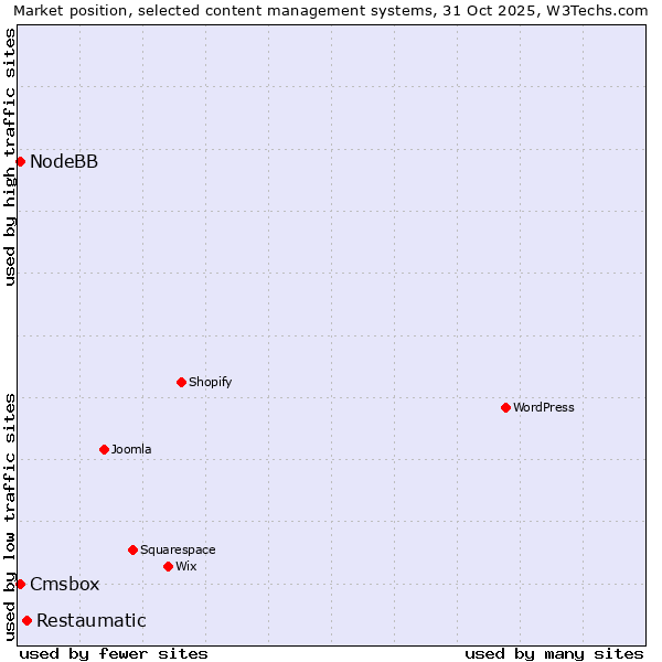 Market position of Restaumatic vs. NodeBB vs. Cmsbox