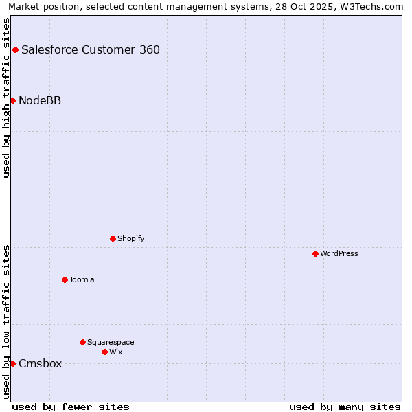 Market position of Salesforce Customer 360 vs. NodeBB vs. Cmsbox