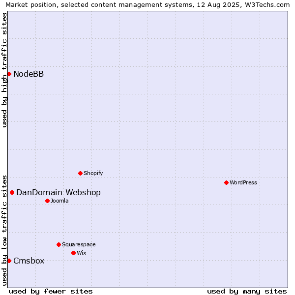 Market position of DanDomain Webshop vs. NodeBB vs. Cmsbox