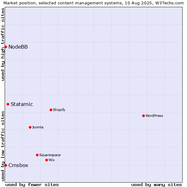Market position of Statamic vs. NodeBB vs. Cmsbox
