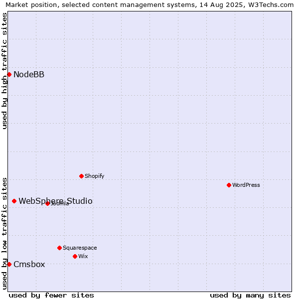 Market position of WebSphere Studio vs. NodeBB vs. Cmsbox