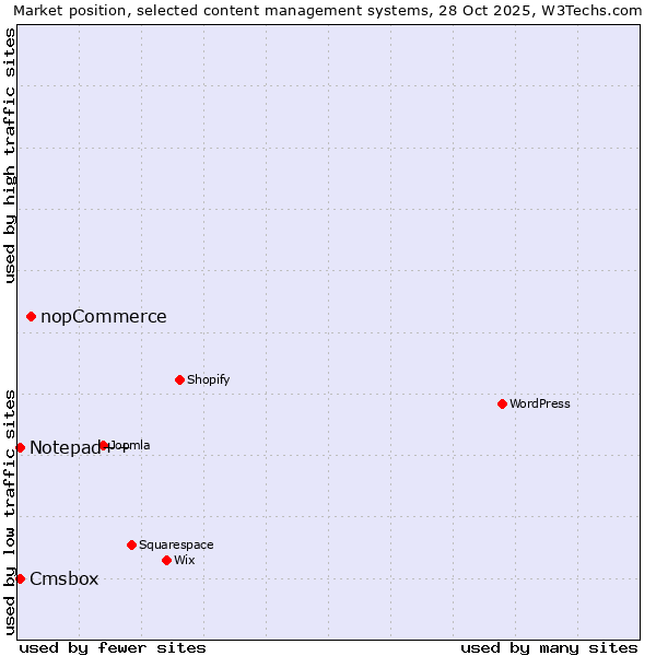 Market position of nopCommerce vs. Notepad++ vs. Cmsbox