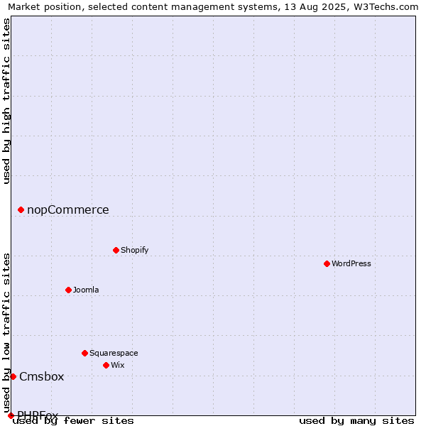 Market position of nopCommerce vs. Cmsbox vs. PHPFox