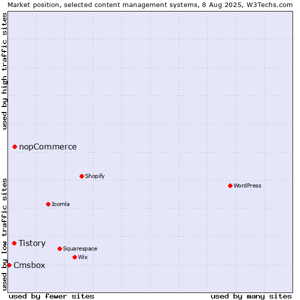 Market position of nopCommerce vs. Tistory vs. Cmsbox