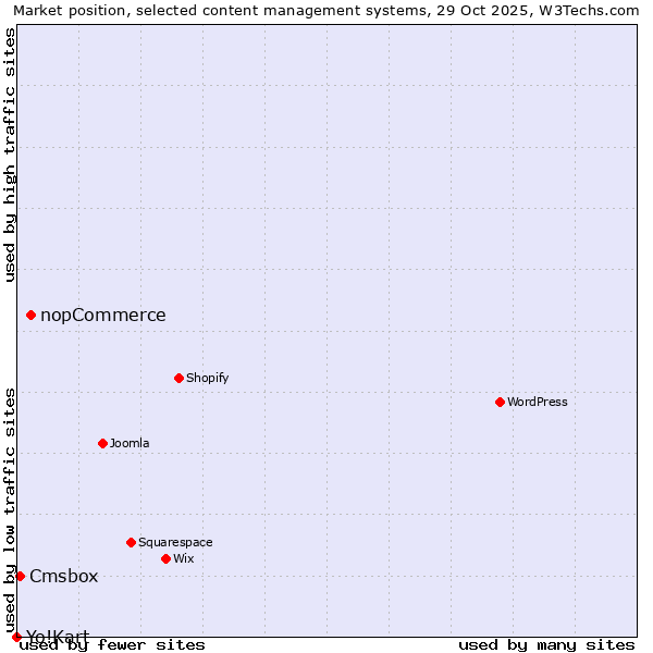 Market position of nopCommerce vs. Cmsbox vs. Yo!Kart
