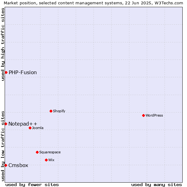 Market position of PHP-Fusion vs. Notepad++ vs. Cmsbox
