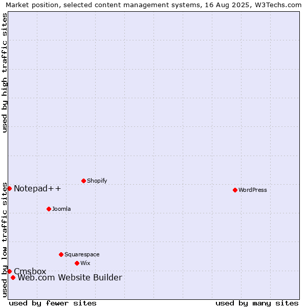 Market position of Web.com Website Builder vs. Notepad++ vs. Cmsbox