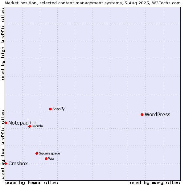 Market position of WordPress vs. Notepad++ vs. Cmsbox