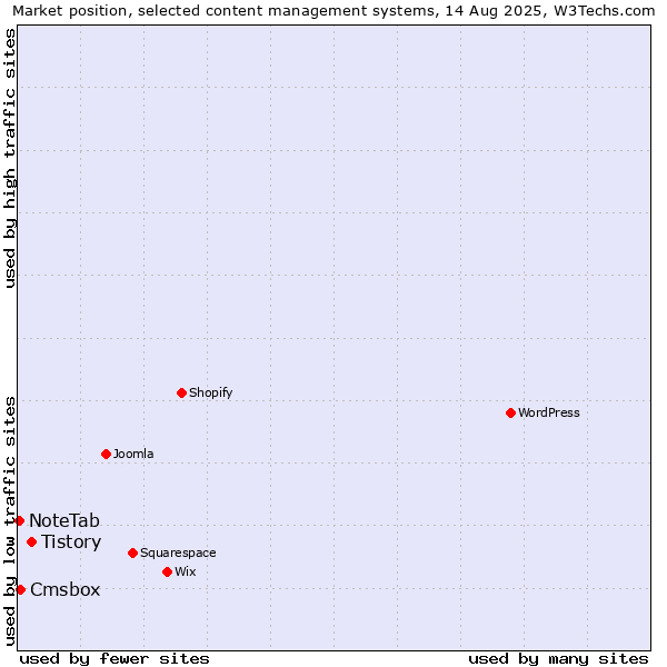 Market position of Tistory vs. Cmsbox vs. NoteTab