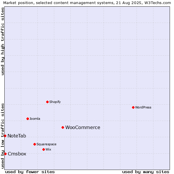 Market position of WooCommerce vs. Cmsbox vs. NoteTab
