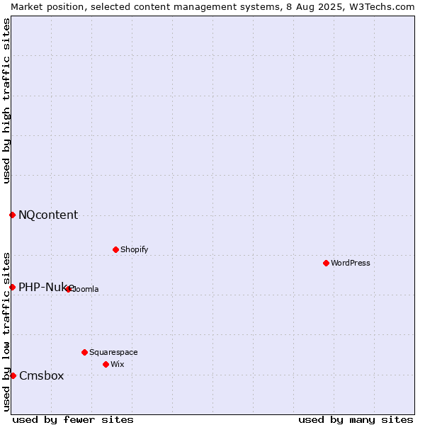 Market position of Cmsbox vs. PHP-Nuke vs. NQcontent