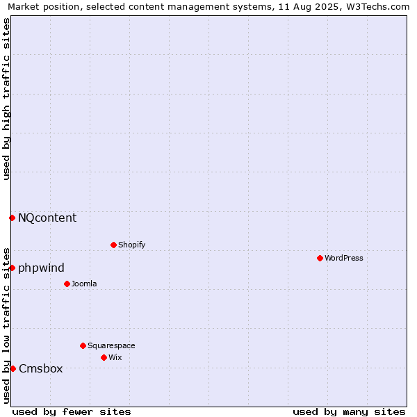 Market position of Cmsbox vs. NQcontent vs. phpwind