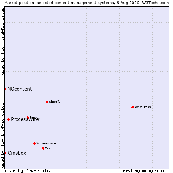 Market position of ProcessWire vs. Cmsbox vs. NQcontent