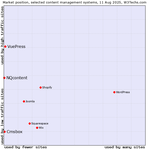 Market position of VuePress vs. Cmsbox vs. NQcontent