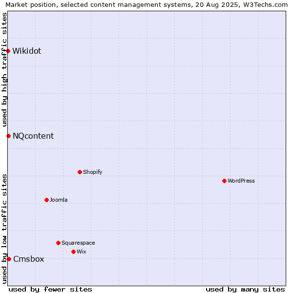 Market position of Cmsbox vs. NQcontent vs. Wikidot