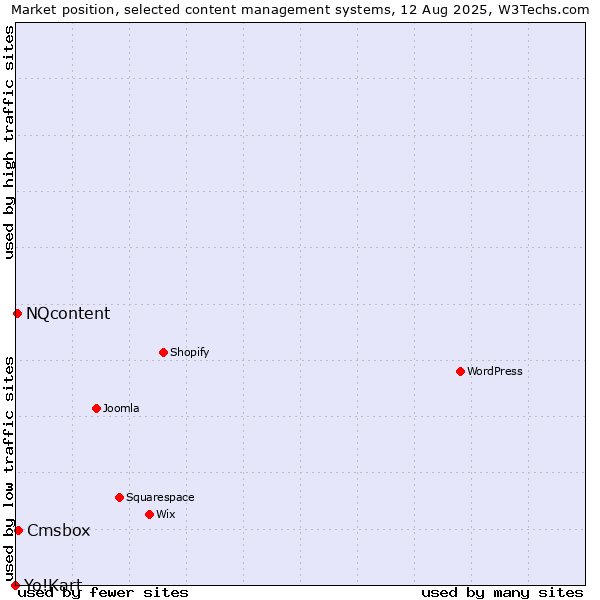 Market position of Cmsbox vs. NQcontent vs. Yo!Kart