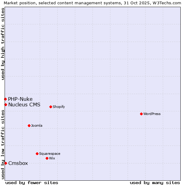 Market position of Cmsbox vs. Nucleus CMS vs. PHP-Nuke