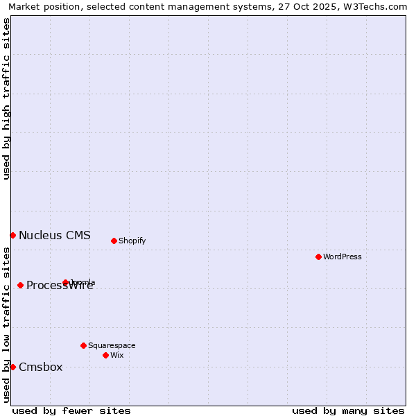 Market position of ProcessWire vs. Cmsbox vs. Nucleus CMS