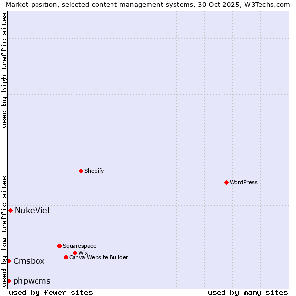 Market position of NukeViet vs. phpwcms vs. Cmsbox