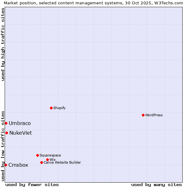 Market position of NukeViet vs. Umbraco vs. Cmsbox