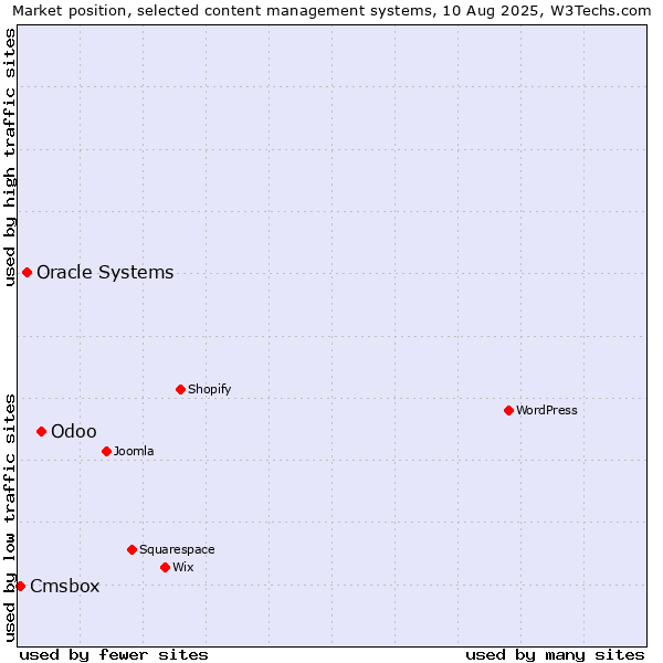 Market position of Odoo vs. Oracle Systems vs. Cmsbox