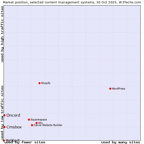 Market position of Oncord vs. Cmsbox vs. Yo!Kart