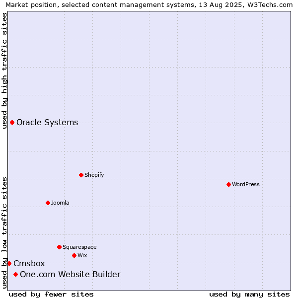 Market position of One.com Website Builder vs. Oracle Systems vs. Cmsbox