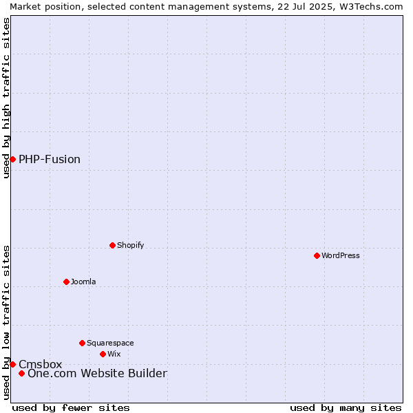 Market position of One.com Website Builder vs. PHP-Fusion vs. Cmsbox
