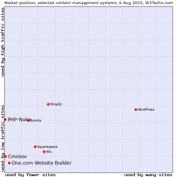 Market position of One.com Website Builder vs. Cmsbox vs. PHP-Nuke