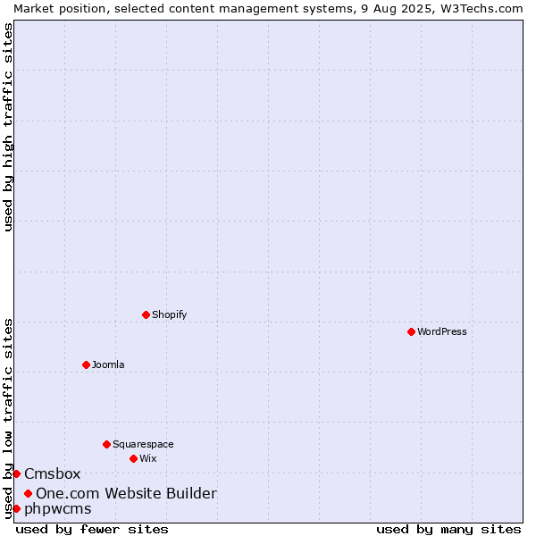 Market position of One.com Website Builder vs. phpwcms vs. Cmsbox