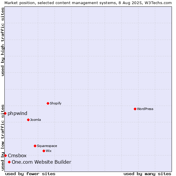 Market position of One.com Website Builder vs. Cmsbox vs. phpwind