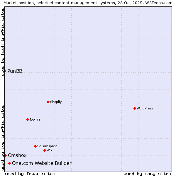 Market position of One.com Website Builder vs. Cmsbox vs. PunBB