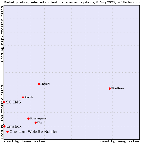 Market position of One.com Website Builder vs. Cmsbox vs. SX CMS