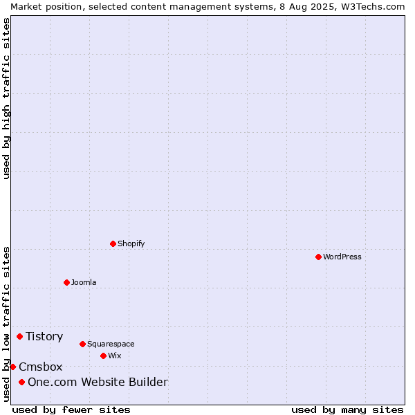 Market position of One.com Website Builder vs. Tistory vs. Cmsbox