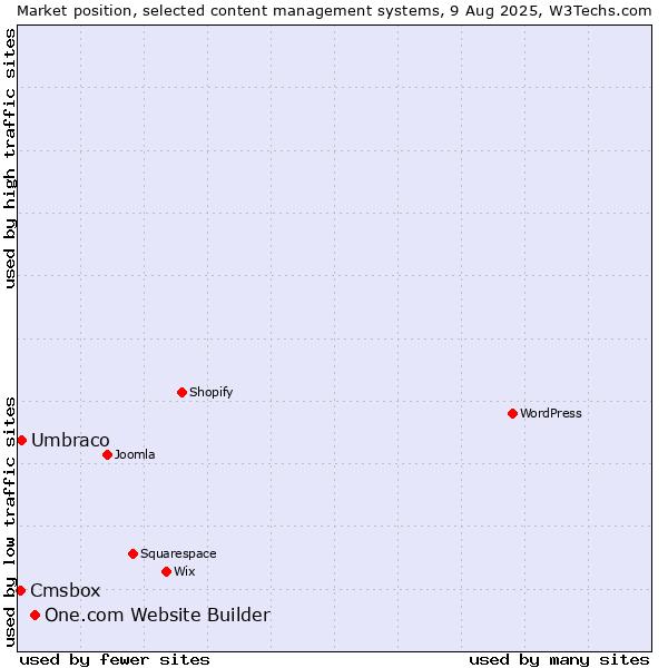 Market position of One.com Website Builder vs. Umbraco vs. Cmsbox