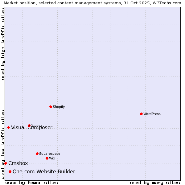 Market position of One.com Website Builder vs. Visual Composer vs. Cmsbox
