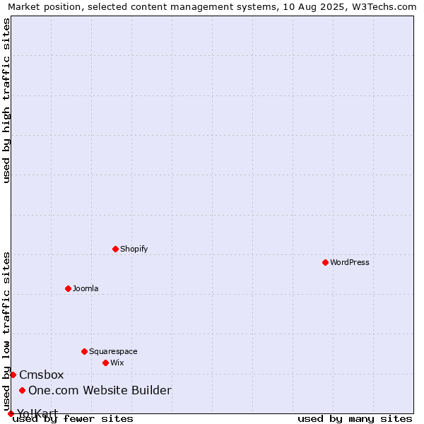 Market position of One.com Website Builder vs. Cmsbox vs. Yo!Kart