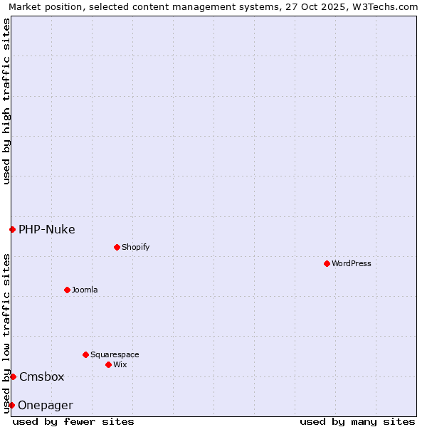 Market position of Cmsbox vs. PHP-Nuke vs. Onepager