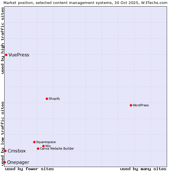 Market position of VuePress vs. Cmsbox vs. Onepager
