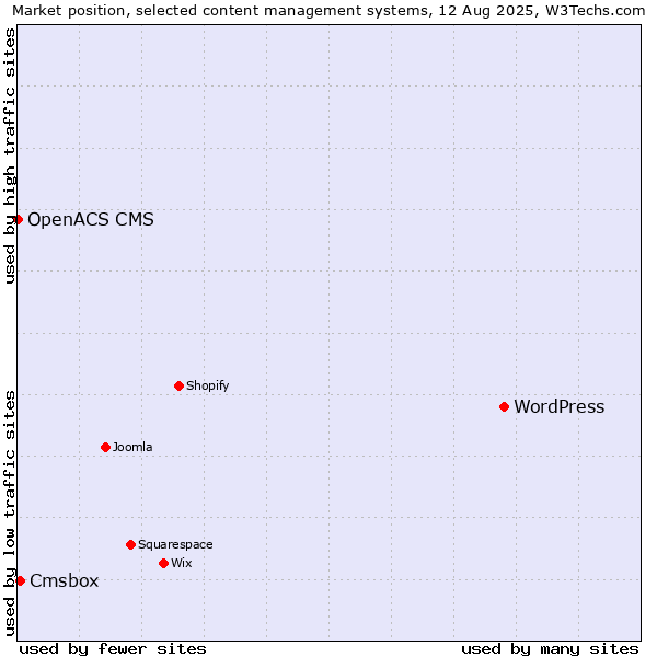 Market position of WordPress vs. Cmsbox vs. OpenACS CMS