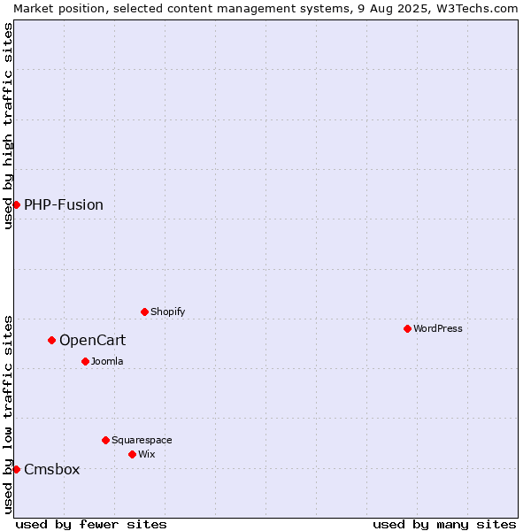 Market position of OpenCart vs. PHP-Fusion vs. Cmsbox