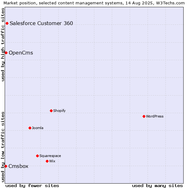 Market position of Salesforce Customer 360 vs. OpenCms vs. Cmsbox