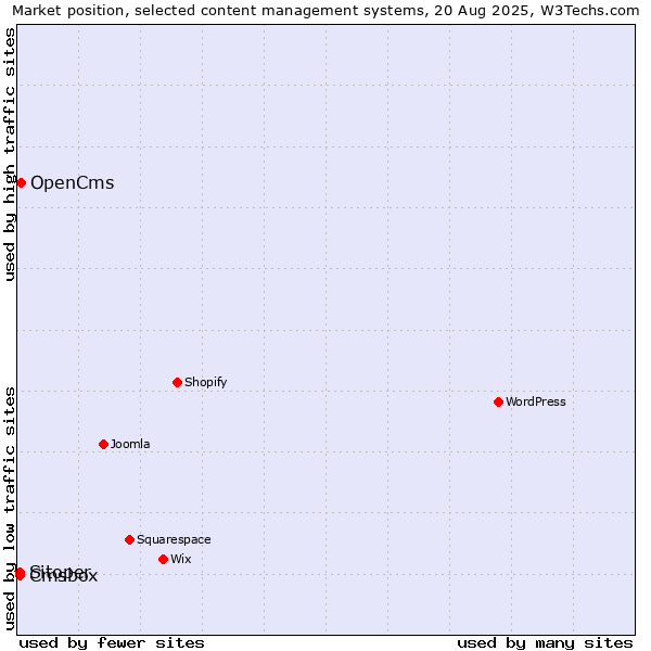 Market position of OpenCms vs. Cmsbox vs. Sitoper
