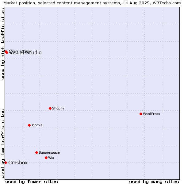 Market position of Visual Studio vs. OpenCms vs. Cmsbox