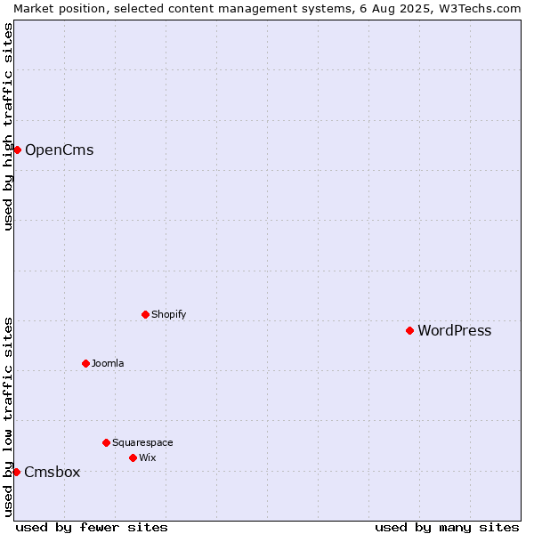 Market position of WordPress vs. OpenCms vs. Cmsbox
